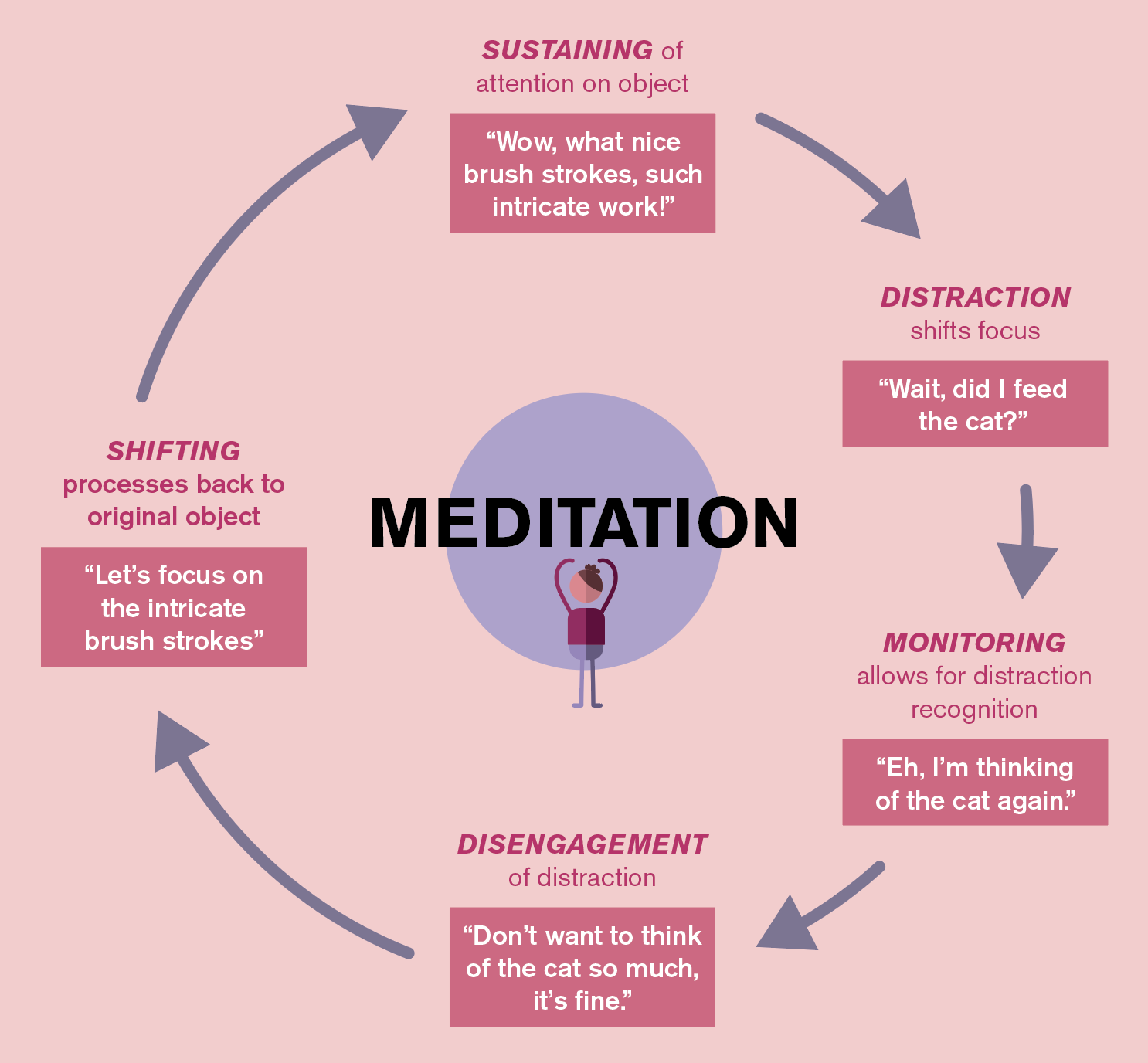 A flowchart illustrating the phenomenon of the meditation process